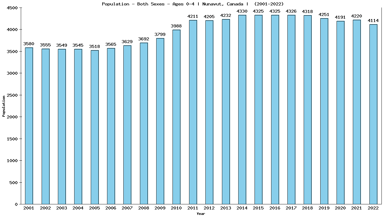 Graph showing Populalation - Pre-schooler - Aged 0-4 - [2001-2022] | Nunavut, Canada